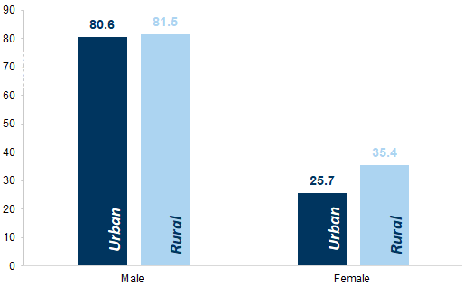 12. In rural India, women's LFPR is slightly higher than the urban counterpart. Data available on request.