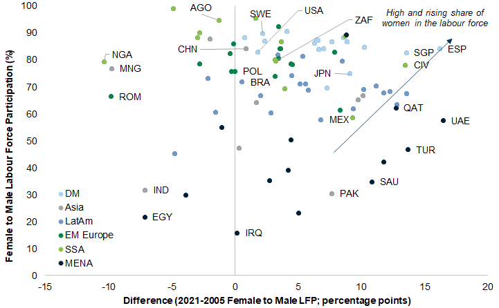 9. There is a significant dispersion in countries' female-to-male labour force participation, and the change since last 15 years. Data available on request.