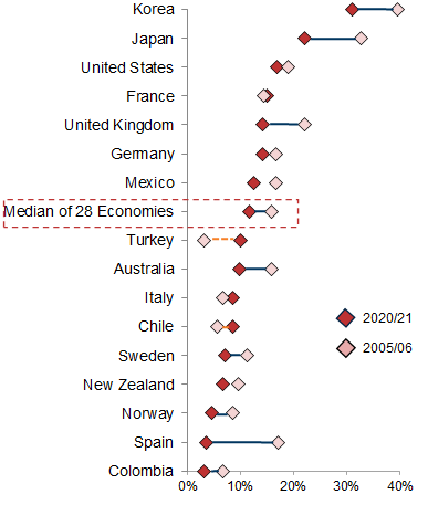 13. The median gender pay gap has come down over the last 15 years. Data available on request.