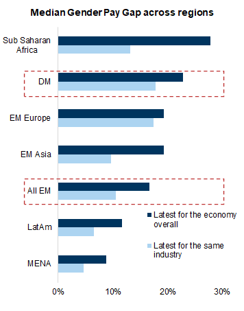 14. EM has a lower gender pay gap than DM. Data available on request.