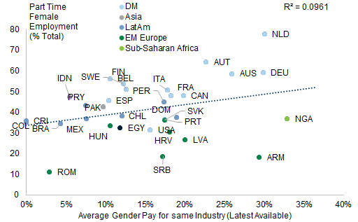 15. The higher propensity for part-time work in DM explains some, but not all, of the variation in gender pay gaps relative to EM. Data available on request.
