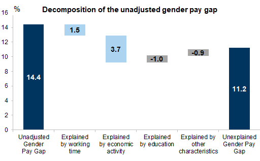 16. The adjusted gender pay gap remains largely unexplained (in Europe). Data available on request.
