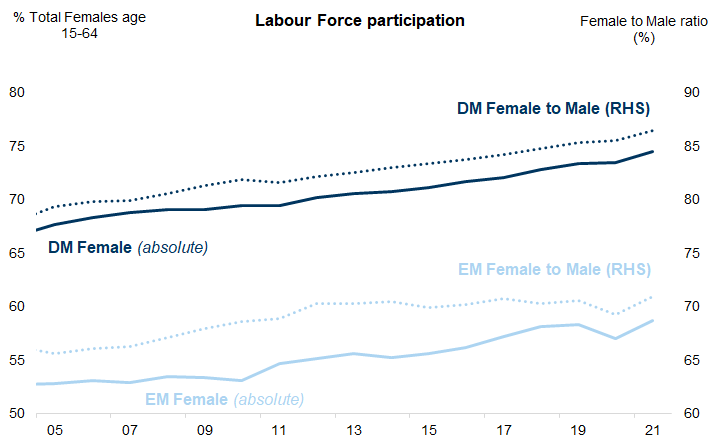 6. The female labour force participation rate has inceased across DM and EM over the last 15 years. Data available on request.