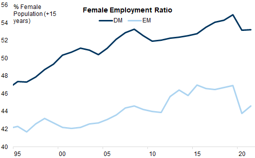 7. The female employment ratio has increased since the 1990s. Data available on request.