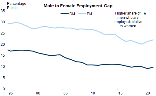 8. The employment gap between men and women has narrowed, but progress stalled during Covid-19. Data available on request.