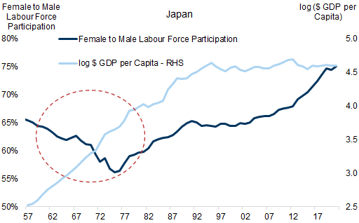 21. Japan initially saw a drop in the female labour force participation before it rose again. Data available on request.