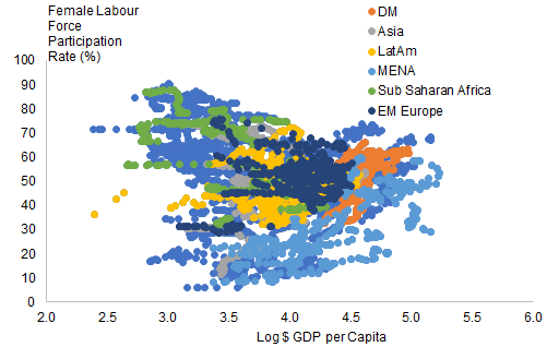 22. Is the relationship between female labour force participation and GDP per capita U-shaped? . Data available on request.