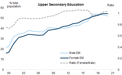 17. In emerging markets, women's higher education has increased. Data available on request.