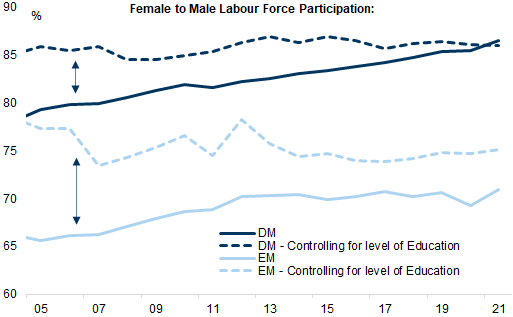 18. Education appears to account for most of the improvement in female labour force participation. Data available on request.