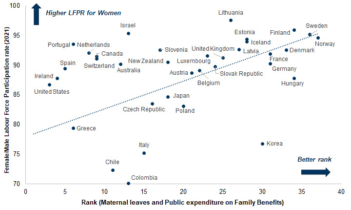 19. There is a positive correlation between female labour force participation and family-friendly policies. Data available on request.