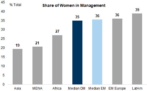 24. Women now make up about a third of company managers in many regions, although the Middle East and Asia lag behind. Data available on request.