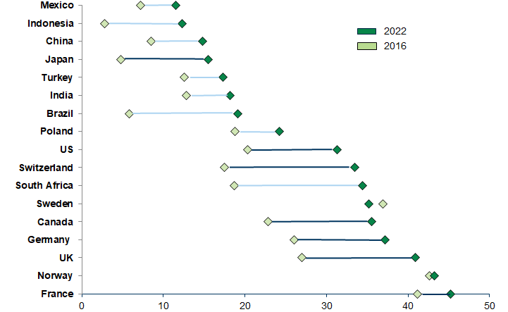 25. Almost every country has seen women’s representation on company boards rise. Data available on request.