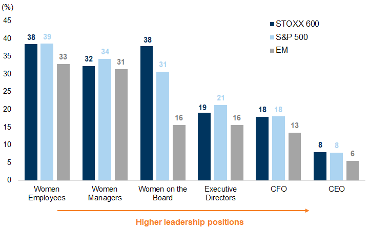 26. As we move up the power structure of companies, the ratio of women diminishes. Data available on request.