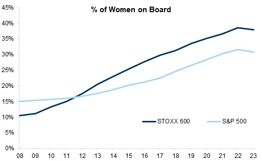 27. Focus on WoB in Europe has meant an outsized representation of women at that level. Data available on request.