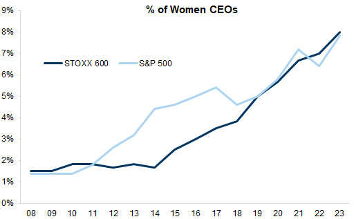 28. Just 1% of Europe/US CEOs were women in 2008 compared with around 8% now. Data available on request.