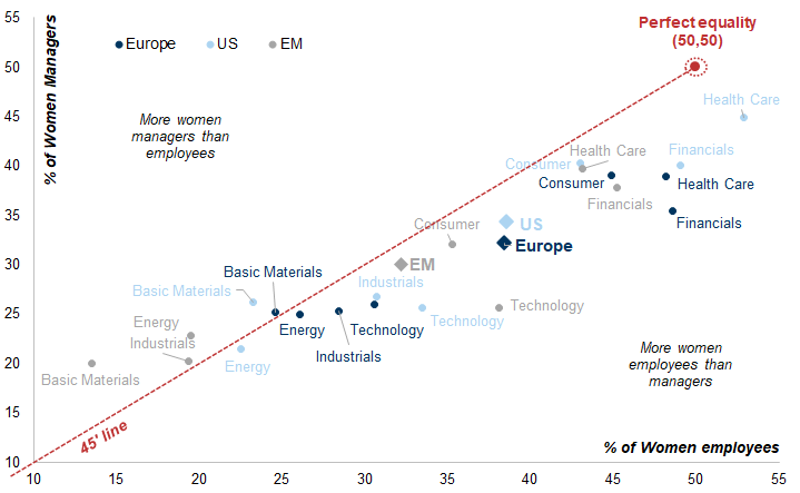 29. We find in every sector that women are under-represented at the management level. Data available on request.