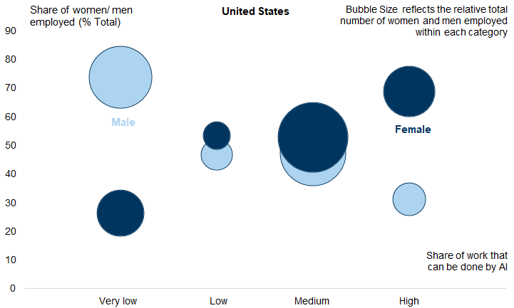30. Jobs most likely to be impacted by AI tend to employ more women relative to men in the US.... Data available on request.