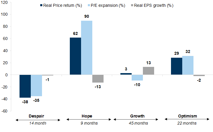 1. The 4 phases of an equity cycle. Data available on request.