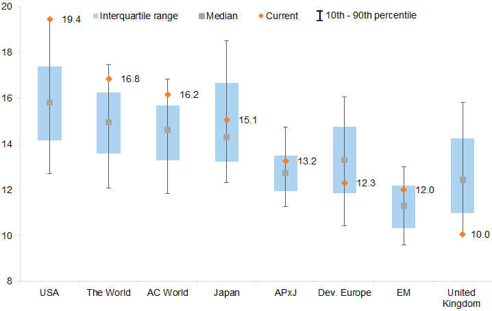 10. The US equity market is trading at valuations well above the historical averages. Data available on request.