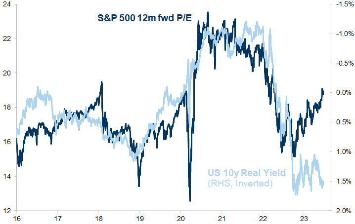 11. Valuations of equities have increasingly de-coupled from real interest rates. Data available on request.
