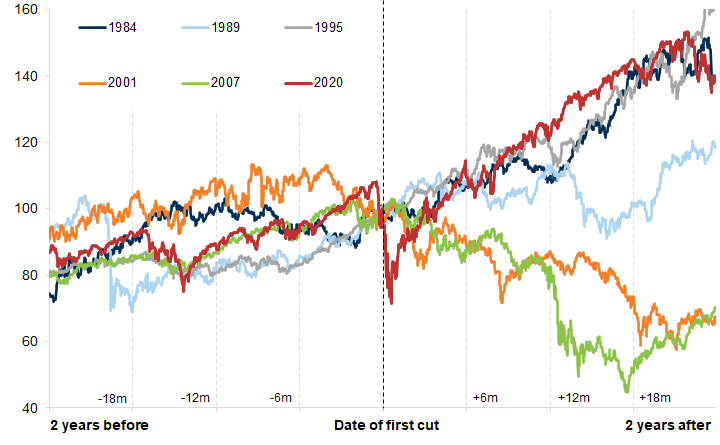 13. The path of returns in equities once interest rates cuts begin depends on the path for growth as well as market valuations. Data available on request.