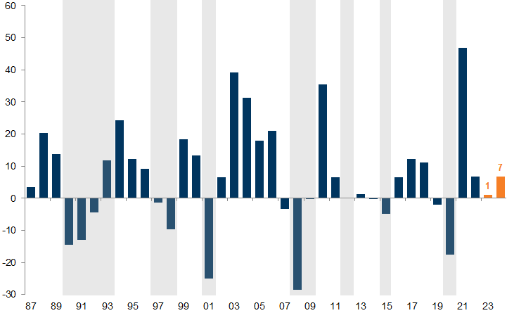 14. The outlook for profit growth remains subdued. Data available on request.
