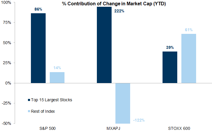 15. The 15 biggest companies have driven 86% of the return in the US year to date and 100% in Asia (ex Japan). Data available on request.