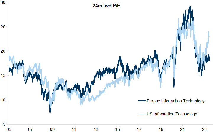 17. The valuations of US tech have recently pulled away from those of the European tech sector. Data available on request.