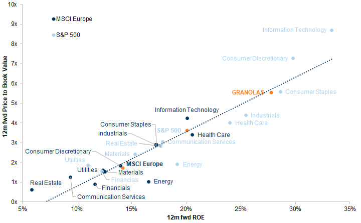 18. Most sectors are valued in line with expected profitability. Data available on request.