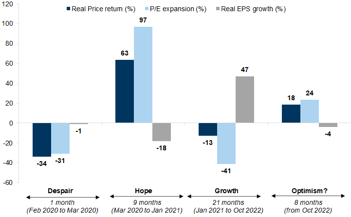 2. The 4 phases of the current cycle. Data available on request.