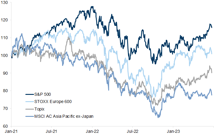 3. The Growth phase in the current cycle has been ‘Fat &amp; Flat’ – with relatively low returns in a wide trading range. Data available on request.