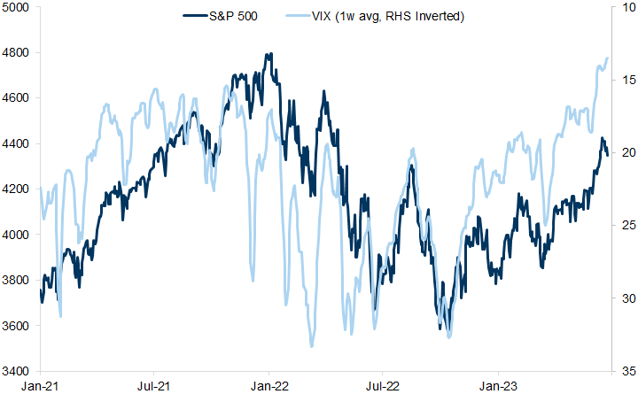 4. Equities have enjoyed a rally, which came alongside falling volatility. Data available on request.