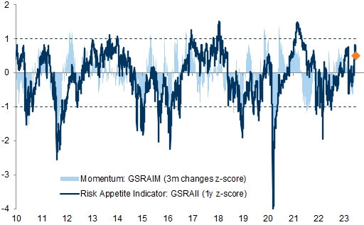 5. The increase in our Risk Appetite Indicator has been mostly driven by a sharp pro-cyclical repricing across assets. Data available on request.