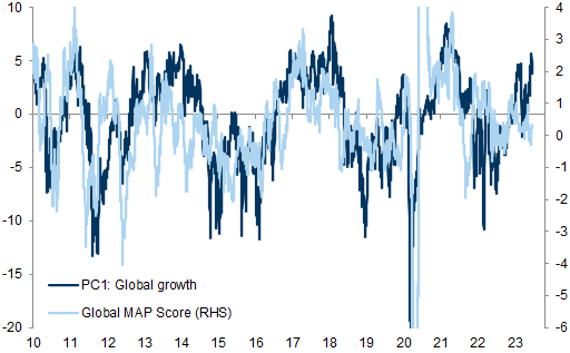 6. Markets have moved ahead of macro data. Data available on request.