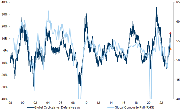 7. Market pricing appears to be consistent with stronger growth moving forward. Data available on request.