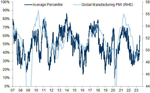 8. Sentiment Indicators have sharply increased while Manufacturing PMIs remain weak. Data available on request.
