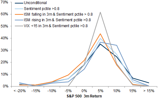 9. Elevated levels of sentiment do not, in themselves, represent a bearish signal. Data available on request.