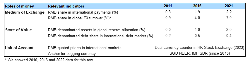 1. RMB gained market share in functioning as the medium of exchange in global markets, but was still little used in roles of “store of value” and “unit of account” globally. Data available on request.