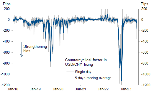 10. PBOC leaned against depreciation in recent days through more negative countercyclical factors in the CNY fixing. Data available on request.