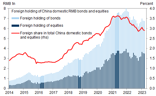 11. Foreign investors reduced their holdings of RMB bonds and equities in recent months. Data available on request.