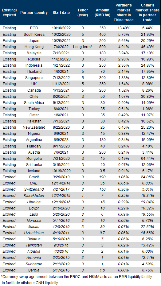Appendix: Current and former PBOC swap line arrangements. Data available on request.