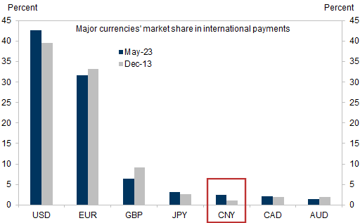 2. CNY's market share in international payments doubled from 2013 to 2023 but the level remained low. Data available on request.
