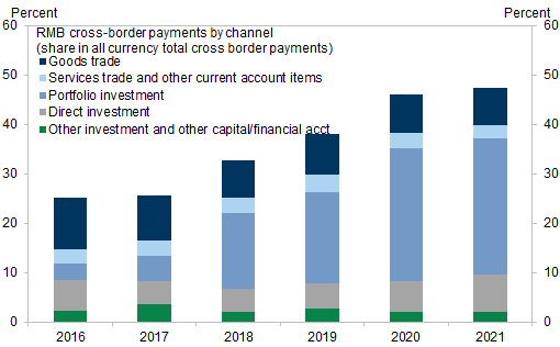 3. Portfolio investment-related payments drove the rapid increase in China's overall cross-border RMB payments in recent years. Data available on request.