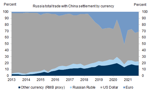 4. Russia has used more RMB in its trade settlements with China since US sanctions in 2014. Data available on request.