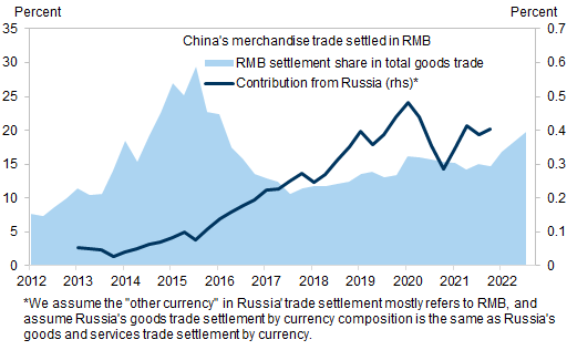 5. ...although Russia's contribution to the share of RMB settlements in China's total trade was relatively small. Data available on request.