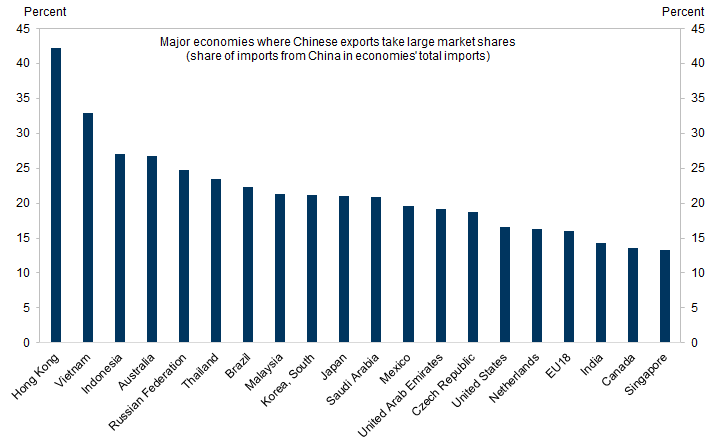 6. Hong Kong, Vietnam and Indonesia are the top three economies where Chinese exports take high market shares. Data available on request.