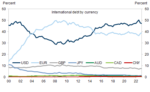 7. RMB denominated international debt remains a small share of the overall international debt market. Data available on request.
