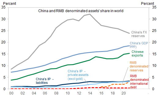 8. RMB denominated reserves' share of global reserves has been much lower than China's share in global trade and investment positions. Data available on request.