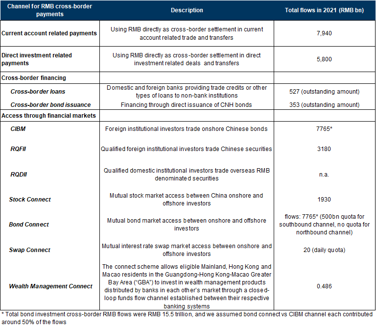 9. Cross-border RMB flows are still restricted by China's capital control measures. Data available on request.