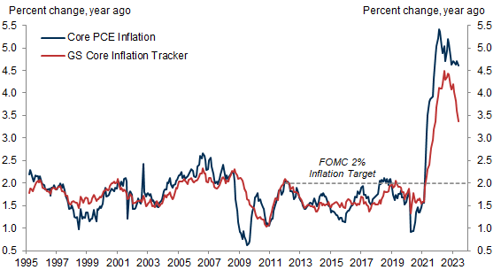 1. Core PCE Inflation Stopped Falling in the First Half of the Year, but Underlying Disinflation Has Continued. Data available on request.
